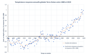Evolution des températures : analyse graphique – GEM